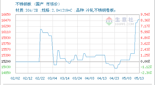 今日佛山不锈钢板价格持续上涨(图1)