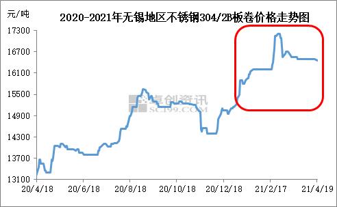 304不锈钢板价格