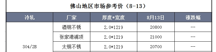 佛山不锈钢地区今日市场行情