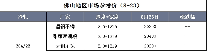 8月23日佛山不锈钢地区市场